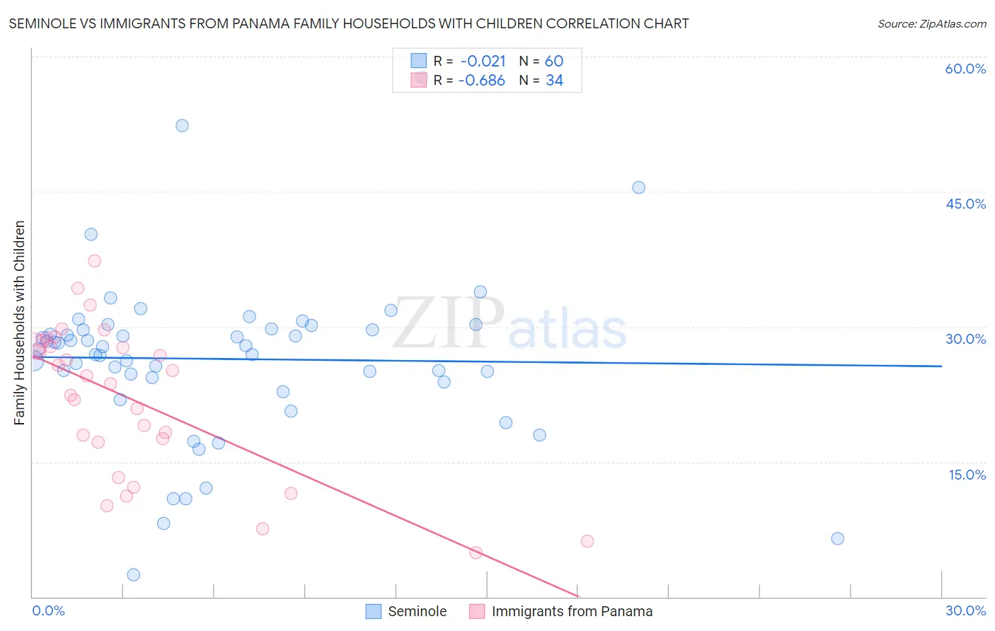 Seminole vs Immigrants from Panama Family Households with Children