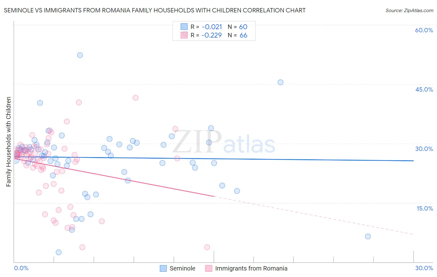 Seminole vs Immigrants from Romania Family Households with Children