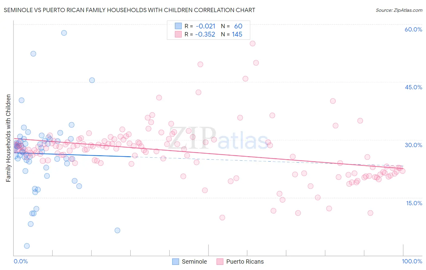 Seminole vs Puerto Rican Family Households with Children