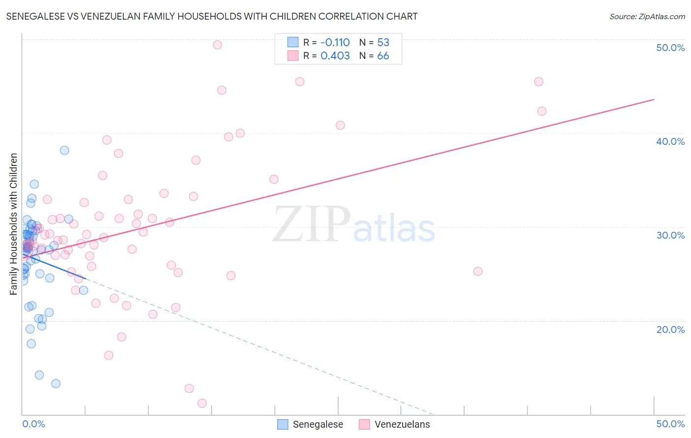 Senegalese vs Venezuelan Family Households with Children