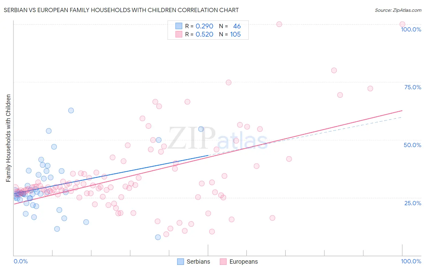 Serbian vs European Family Households with Children