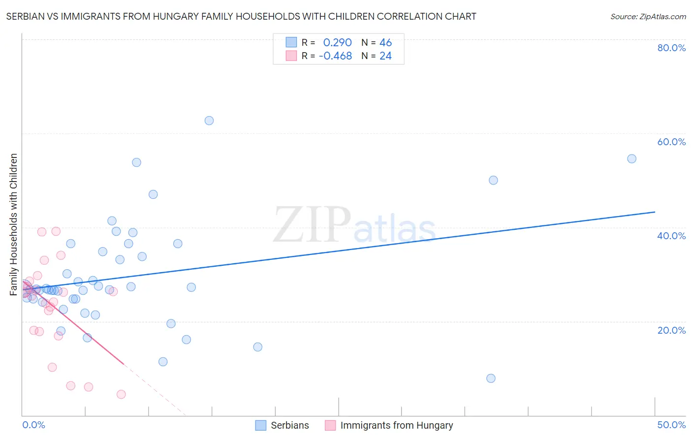 Serbian vs Immigrants from Hungary Family Households with Children