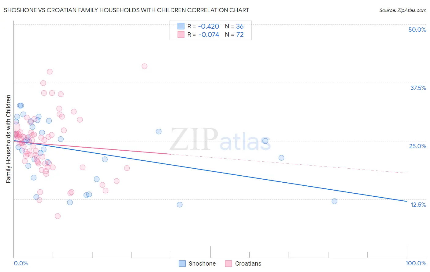 Shoshone vs Croatian Family Households with Children