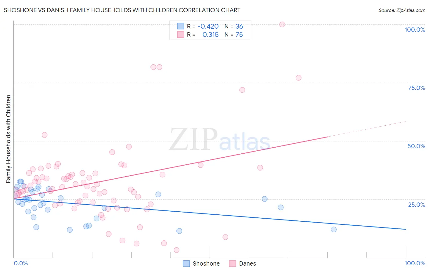 Shoshone vs Danish Family Households with Children