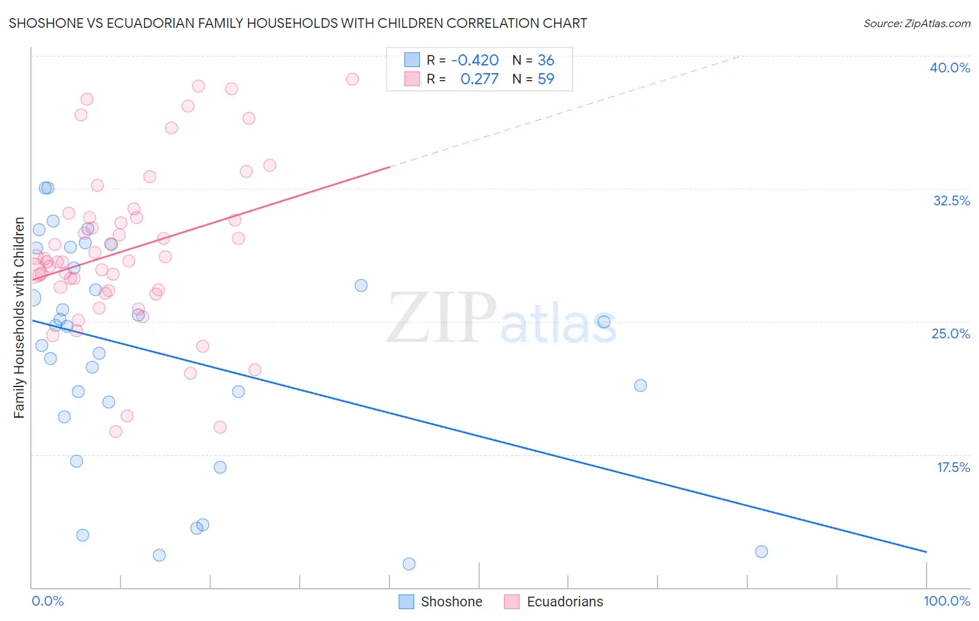 Shoshone vs Ecuadorian Family Households with Children