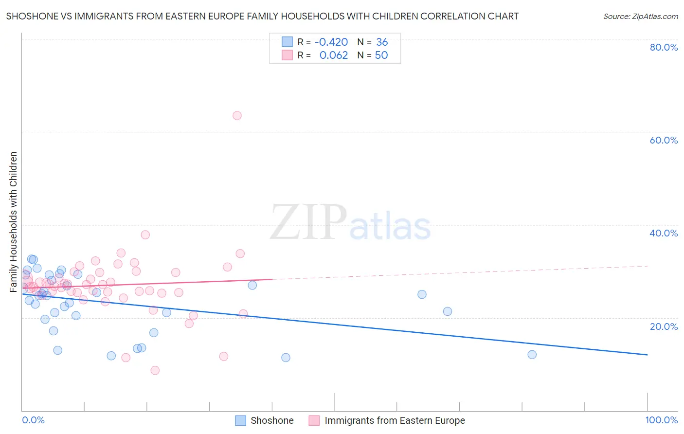 Shoshone vs Immigrants from Eastern Europe Family Households with Children