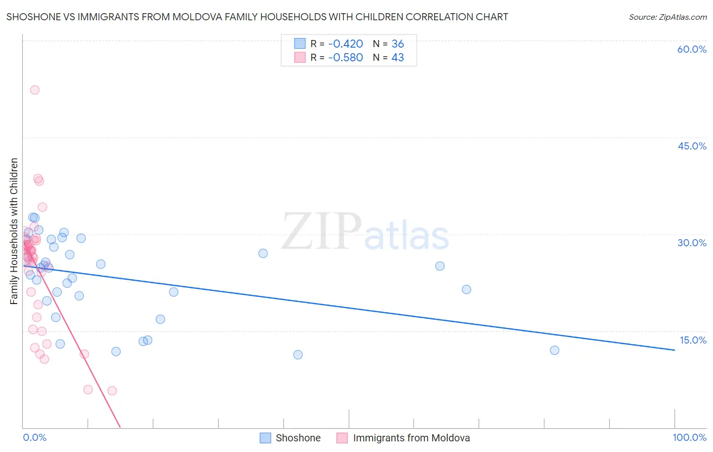 Shoshone vs Immigrants from Moldova Family Households with Children