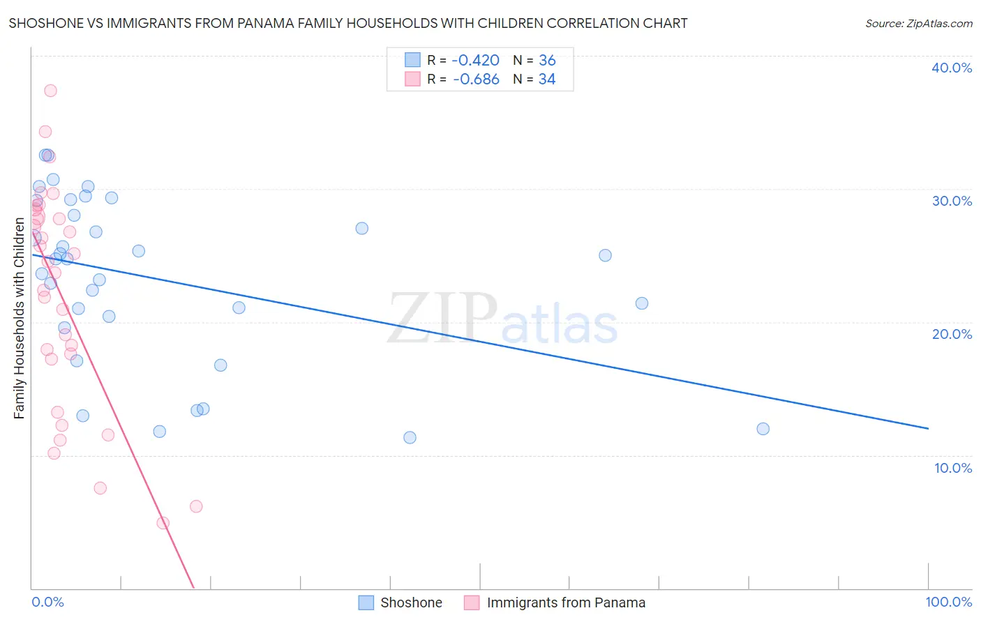 Shoshone vs Immigrants from Panama Family Households with Children