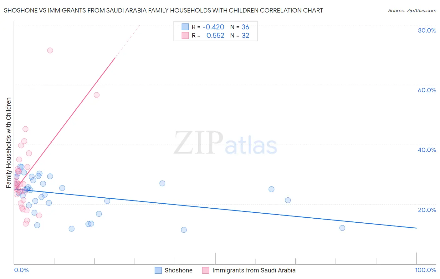 Shoshone vs Immigrants from Saudi Arabia Family Households with Children