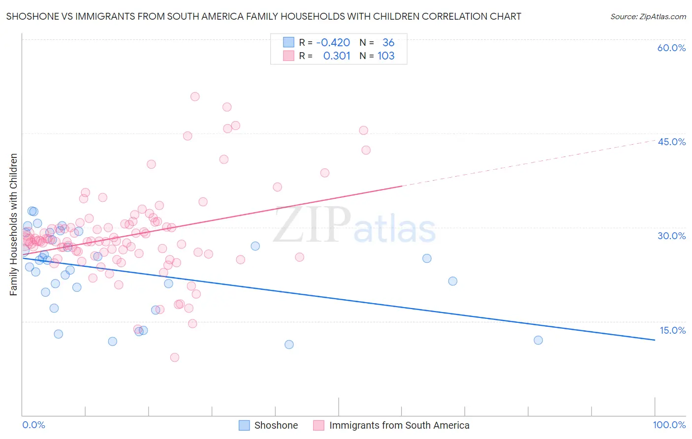 Shoshone vs Immigrants from South America Family Households with Children