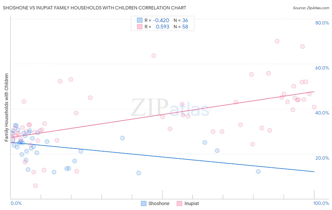 Shoshone vs Inupiat Family Households with Children