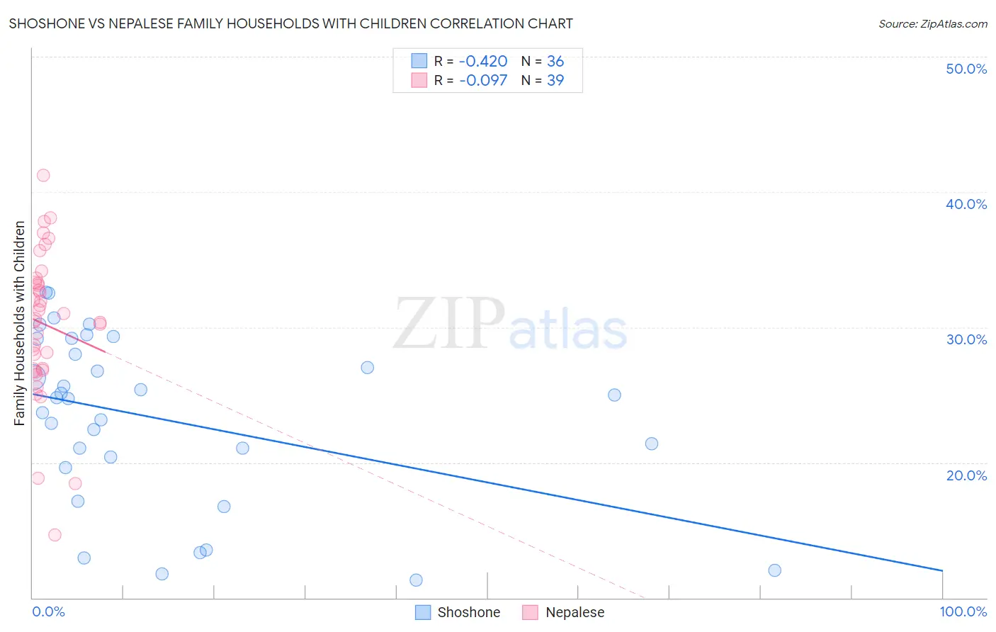 Shoshone vs Nepalese Family Households with Children