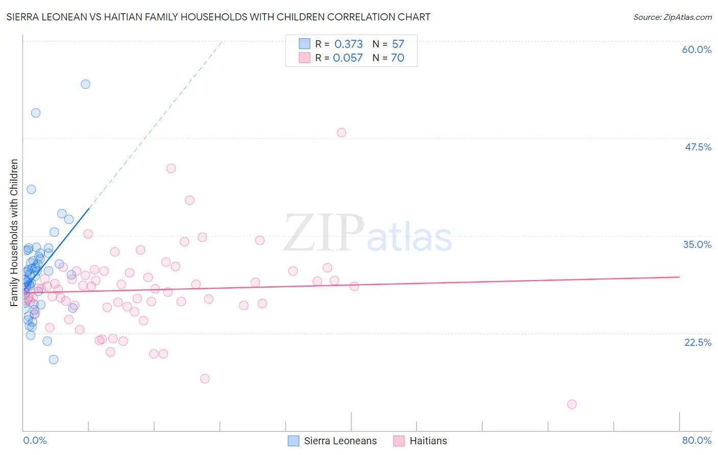 Sierra Leonean vs Haitian Family Households with Children