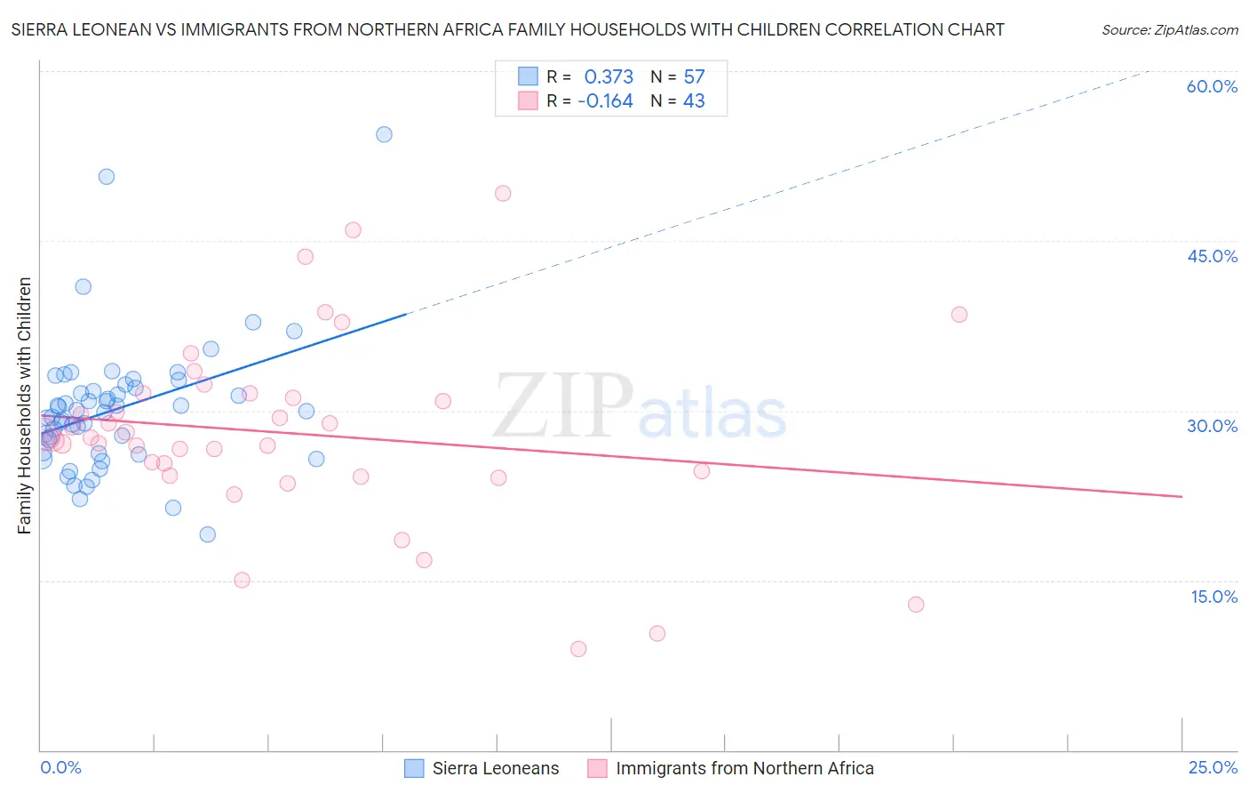 Sierra Leonean vs Immigrants from Northern Africa Family Households with Children