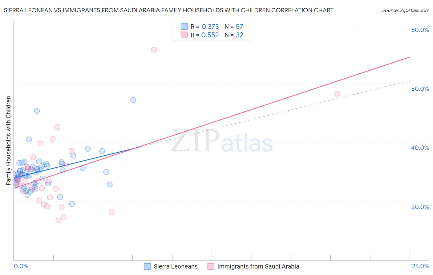 Sierra Leonean vs Immigrants from Saudi Arabia Family Households with Children