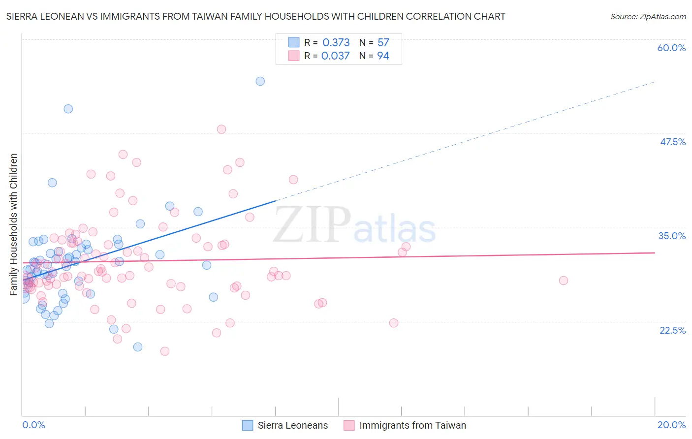 Sierra Leonean vs Immigrants from Taiwan Family Households with Children