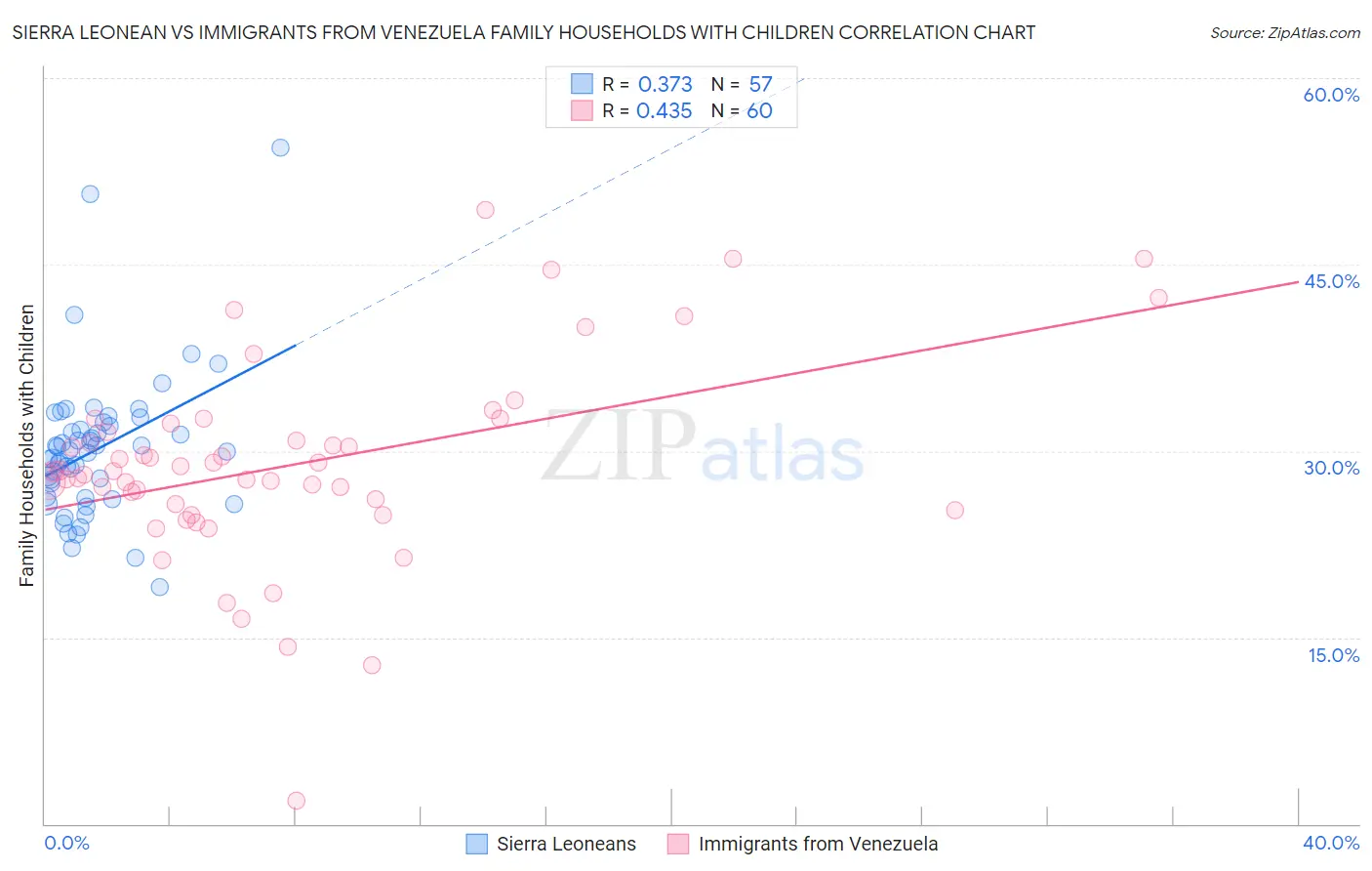 Sierra Leonean vs Immigrants from Venezuela Family Households with Children