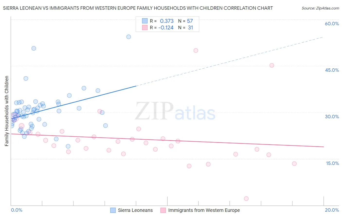 Sierra Leonean vs Immigrants from Western Europe Family Households with Children