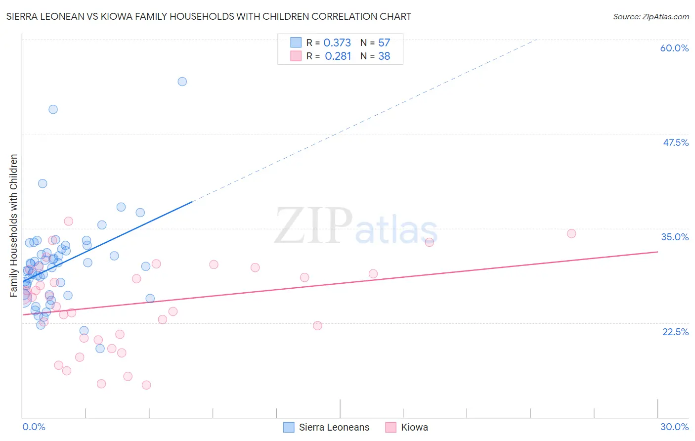 Sierra Leonean vs Kiowa Family Households with Children