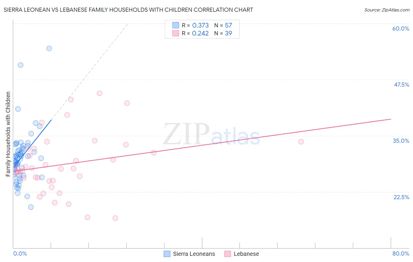 Sierra Leonean vs Lebanese Family Households with Children