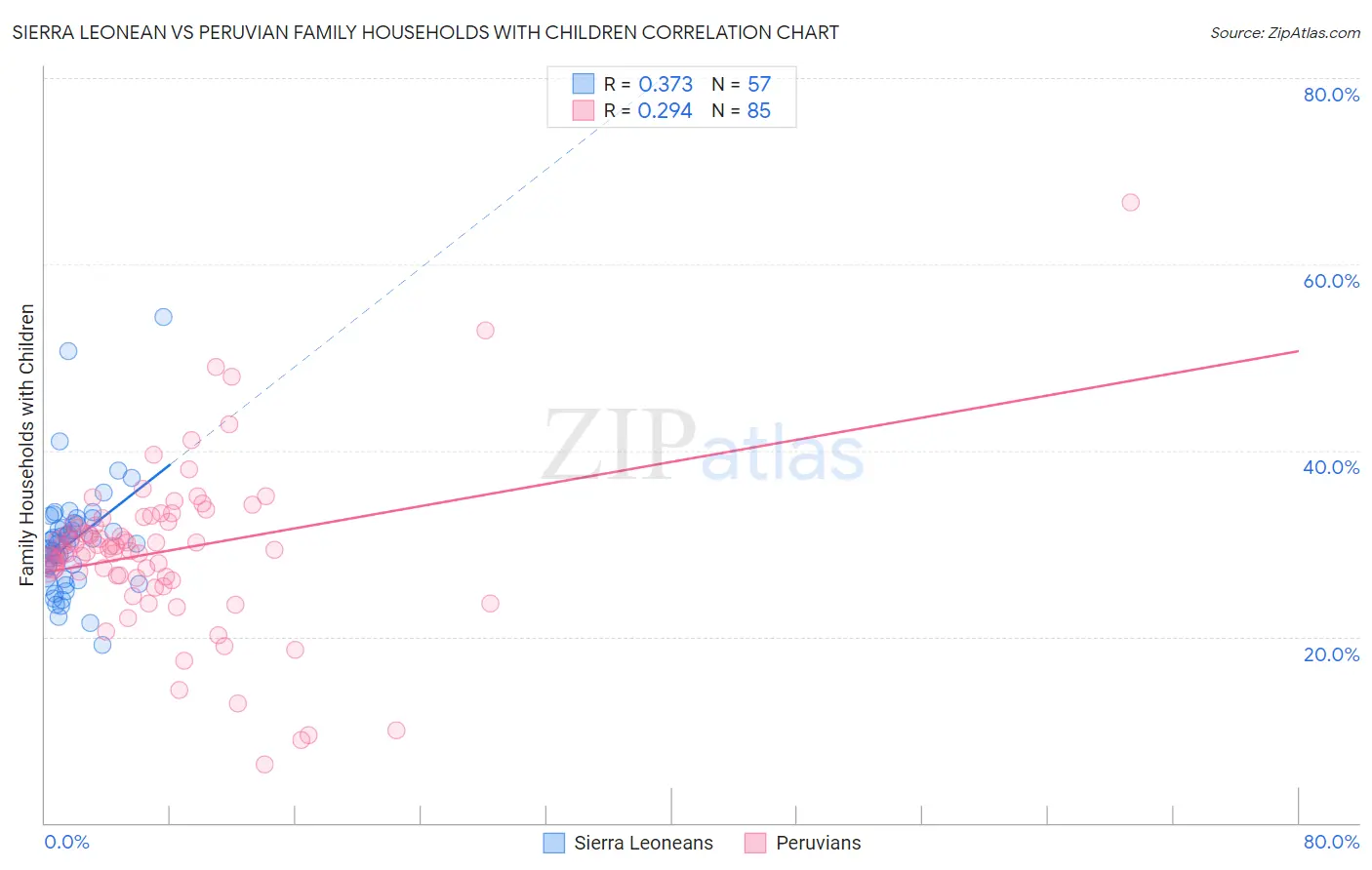 Sierra Leonean vs Peruvian Family Households with Children