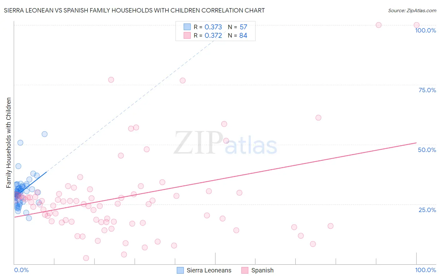 Sierra Leonean vs Spanish Family Households with Children