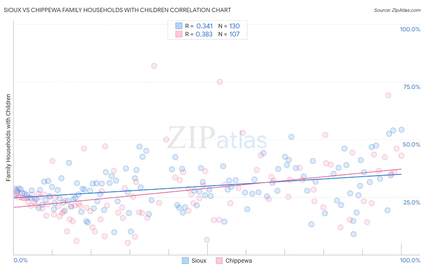 Sioux vs Chippewa Family Households with Children