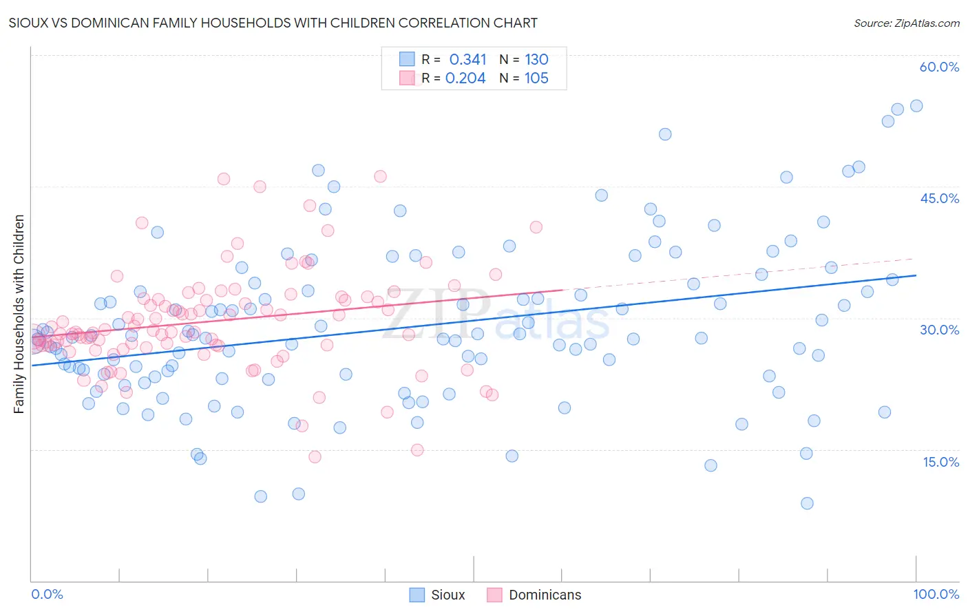 Sioux vs Dominican Family Households with Children