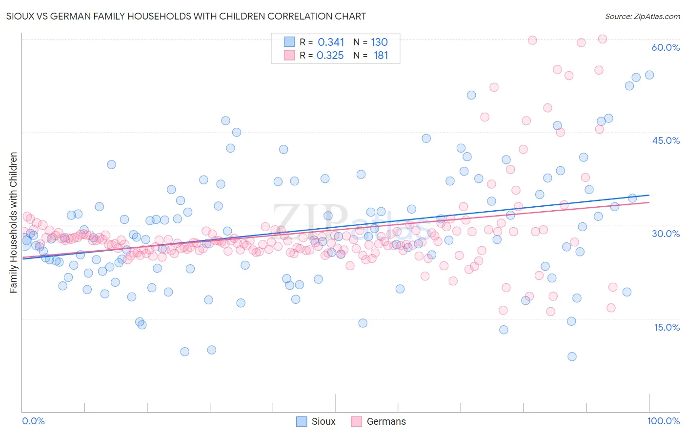 Sioux vs German Family Households with Children