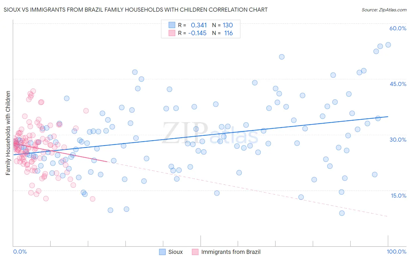 Sioux vs Immigrants from Brazil Family Households with Children