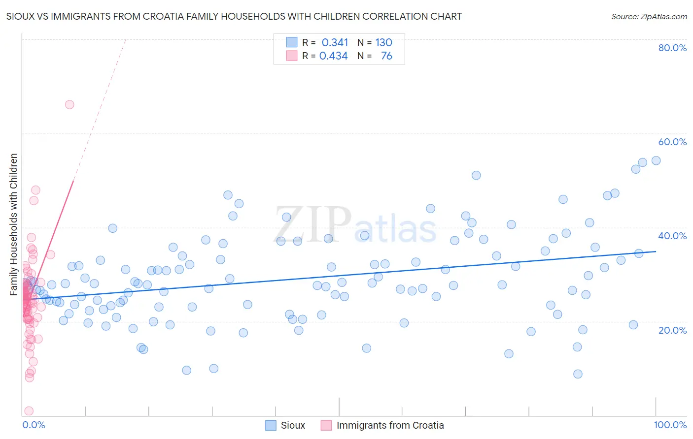 Sioux vs Immigrants from Croatia Family Households with Children