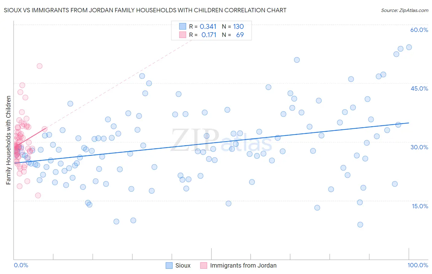 Sioux vs Immigrants from Jordan Family Households with Children