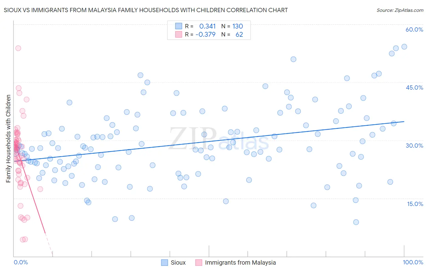 Sioux vs Immigrants from Malaysia Family Households with Children