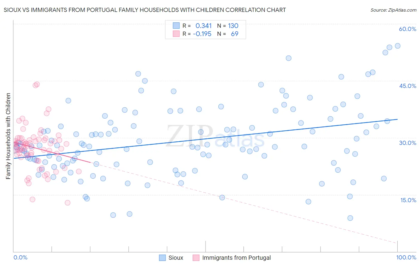 Sioux vs Immigrants from Portugal Family Households with Children