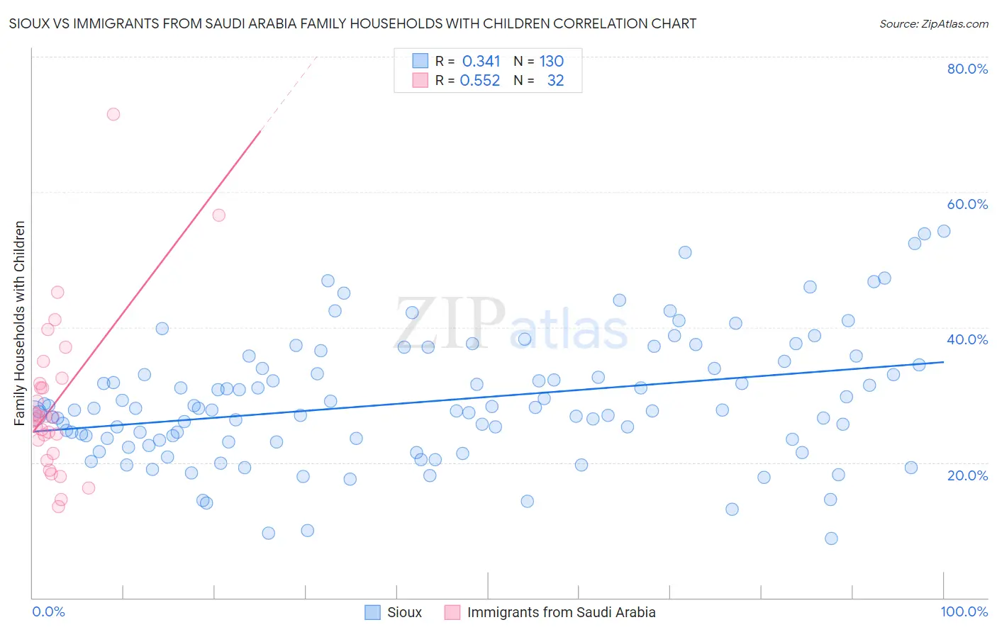 Sioux vs Immigrants from Saudi Arabia Family Households with Children