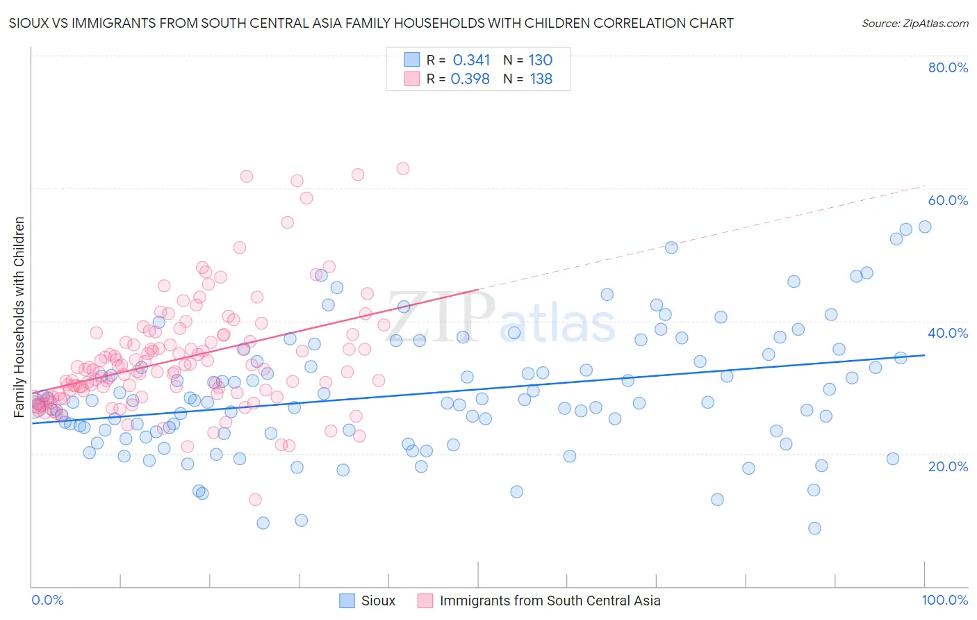 Sioux vs Immigrants from South Central Asia Family Households with Children