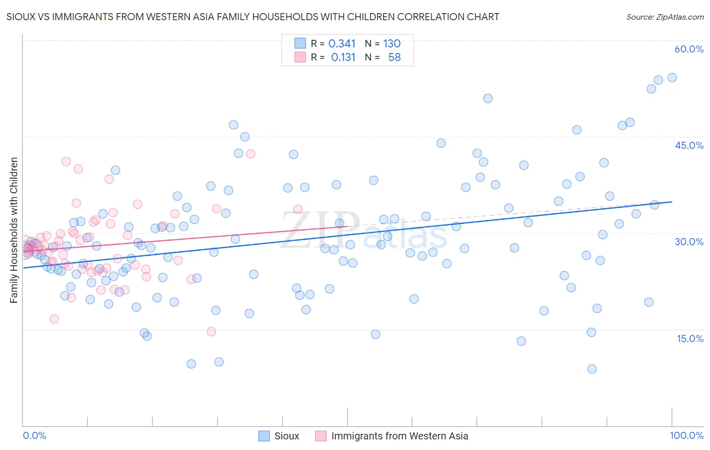 Sioux vs Immigrants from Western Asia Family Households with Children