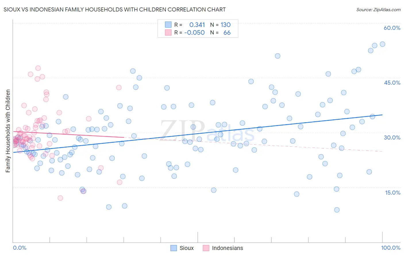 Sioux vs Indonesian Family Households with Children