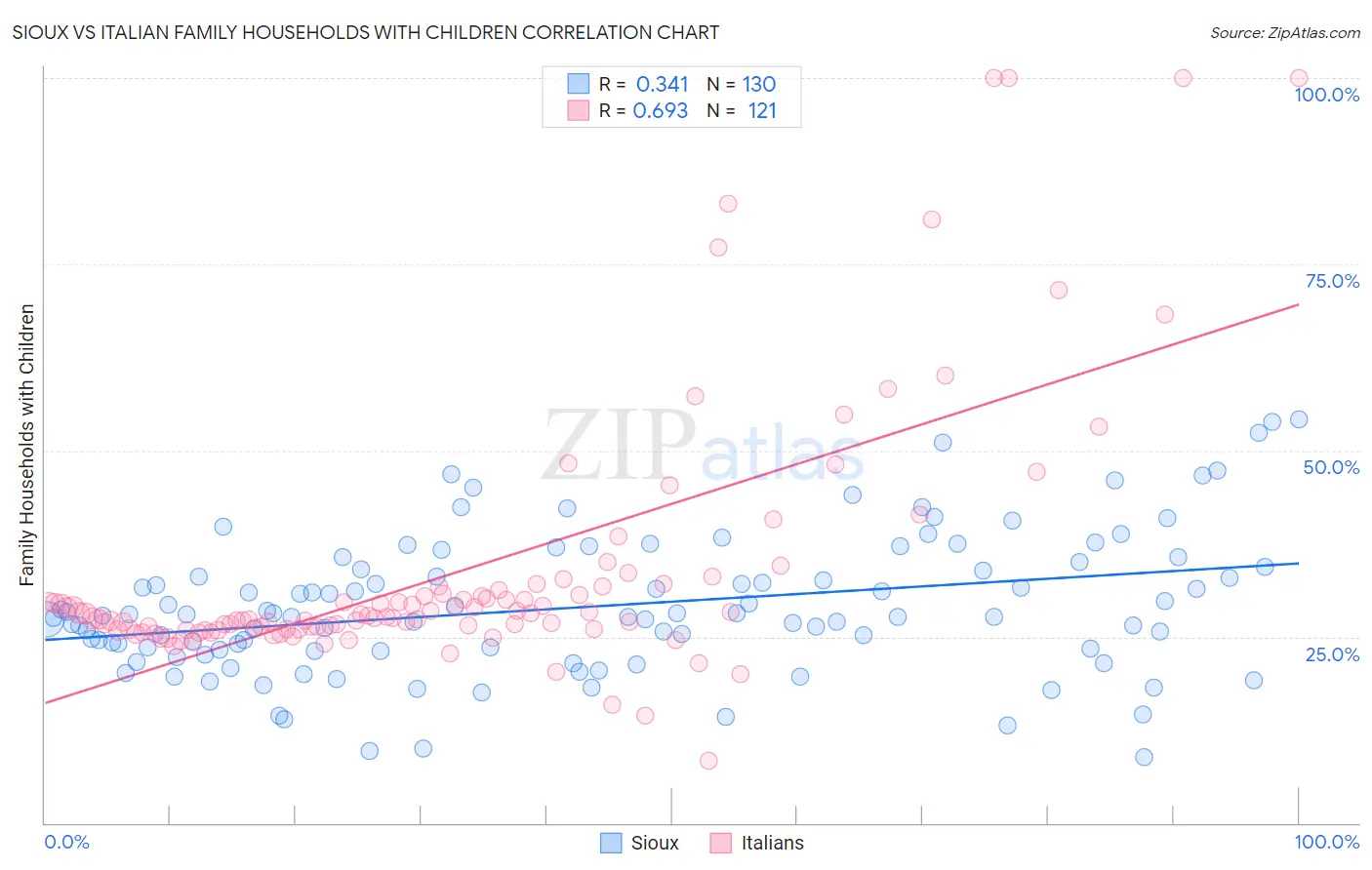 Sioux vs Italian Family Households with Children