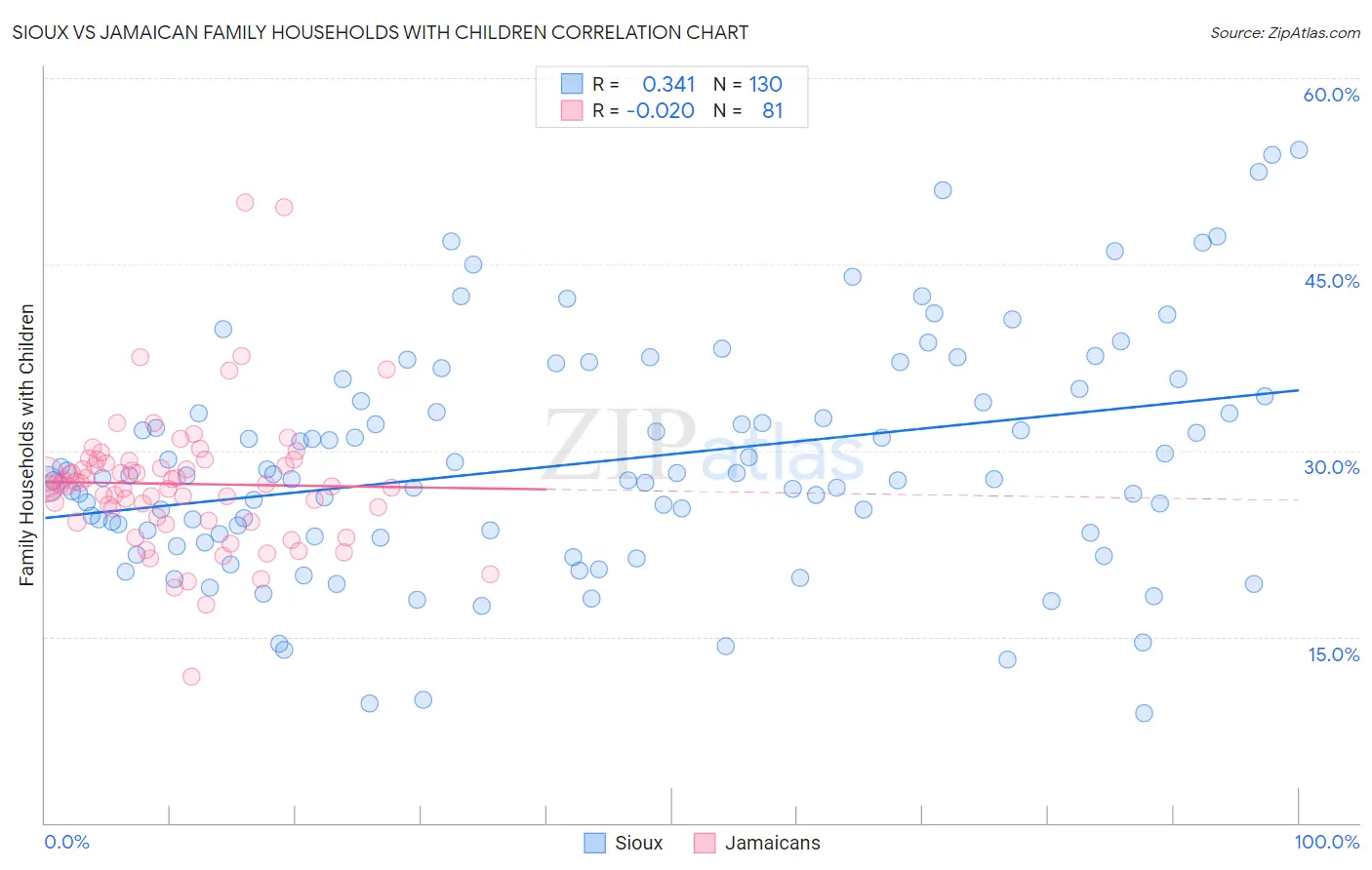 Sioux vs Jamaican Family Households with Children
