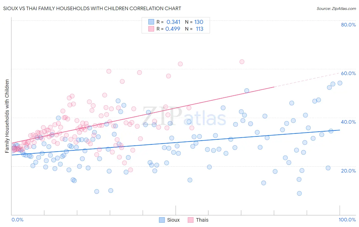 Sioux vs Thai Family Households with Children