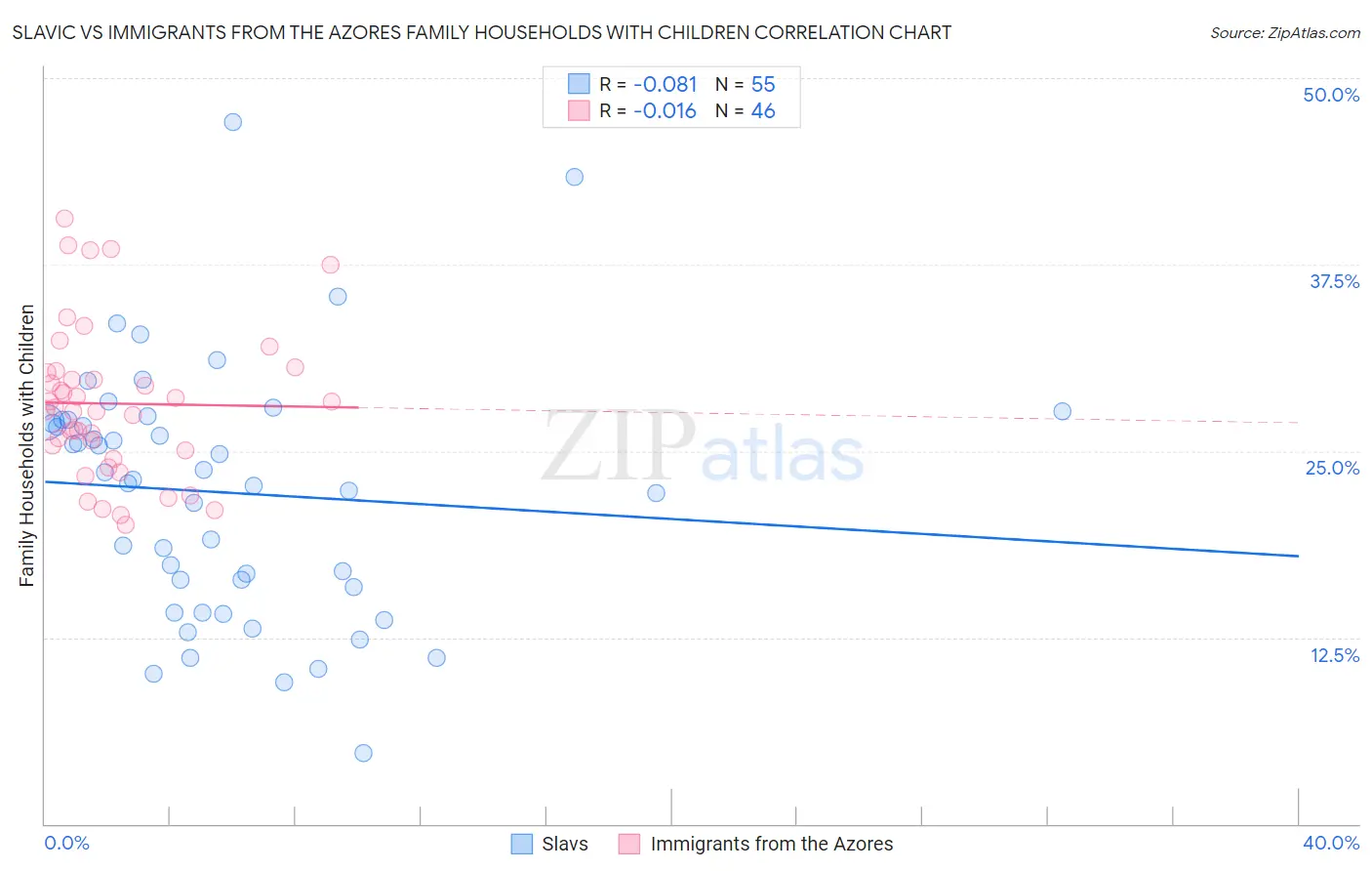 Slavic vs Immigrants from the Azores Family Households with Children