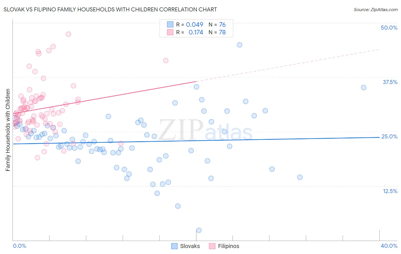 Slovak vs Filipino Family Households with Children