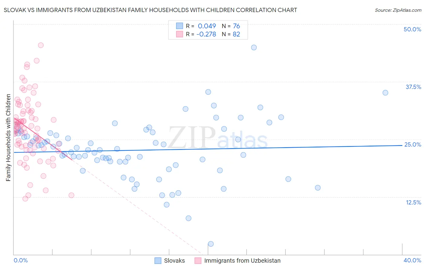 Slovak vs Immigrants from Uzbekistan Family Households with Children