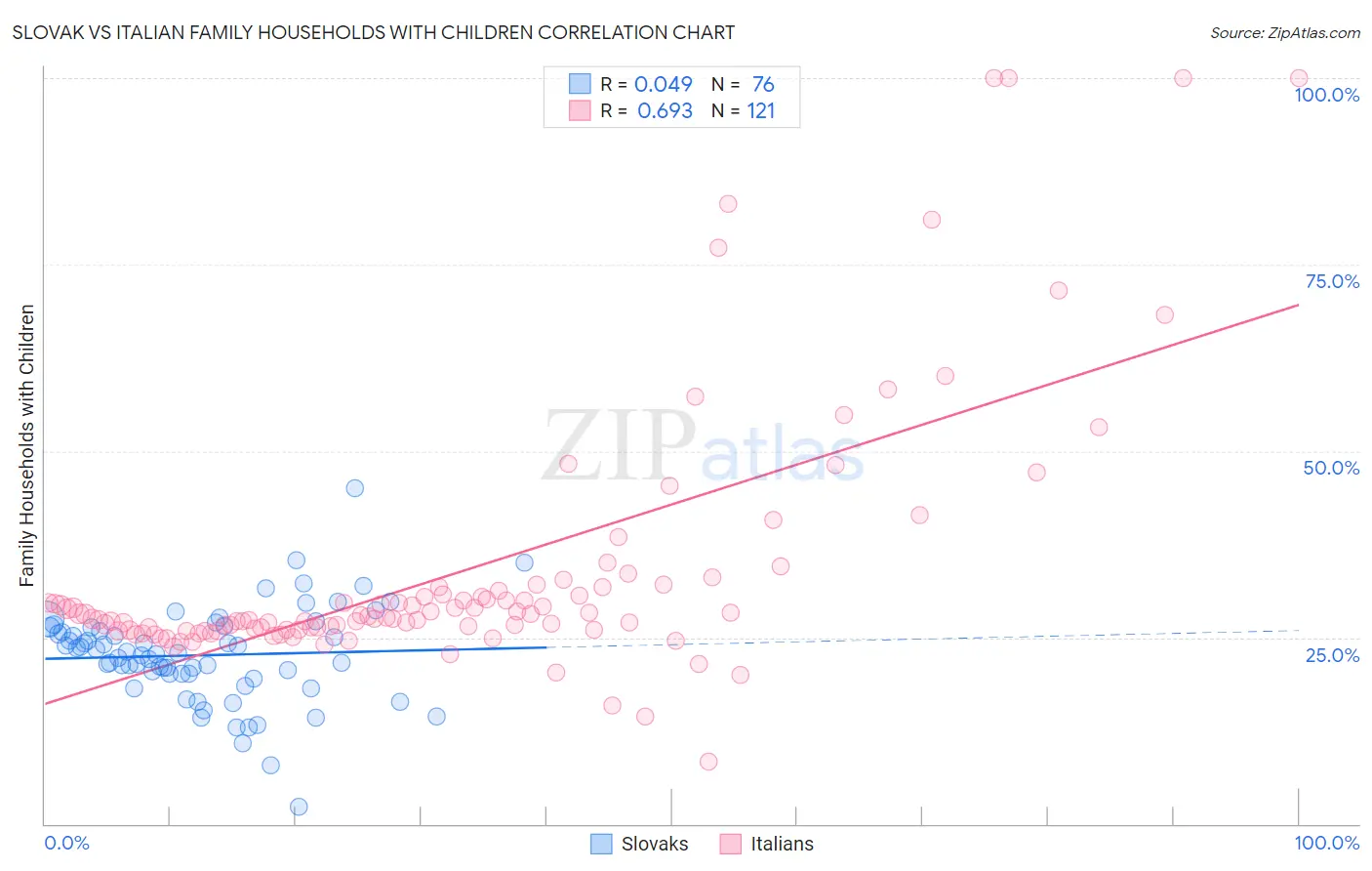 Slovak vs Italian Family Households with Children