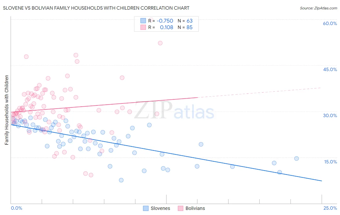 Slovene vs Bolivian Family Households with Children