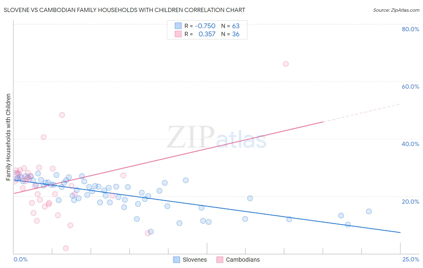 Slovene vs Cambodian Family Households with Children