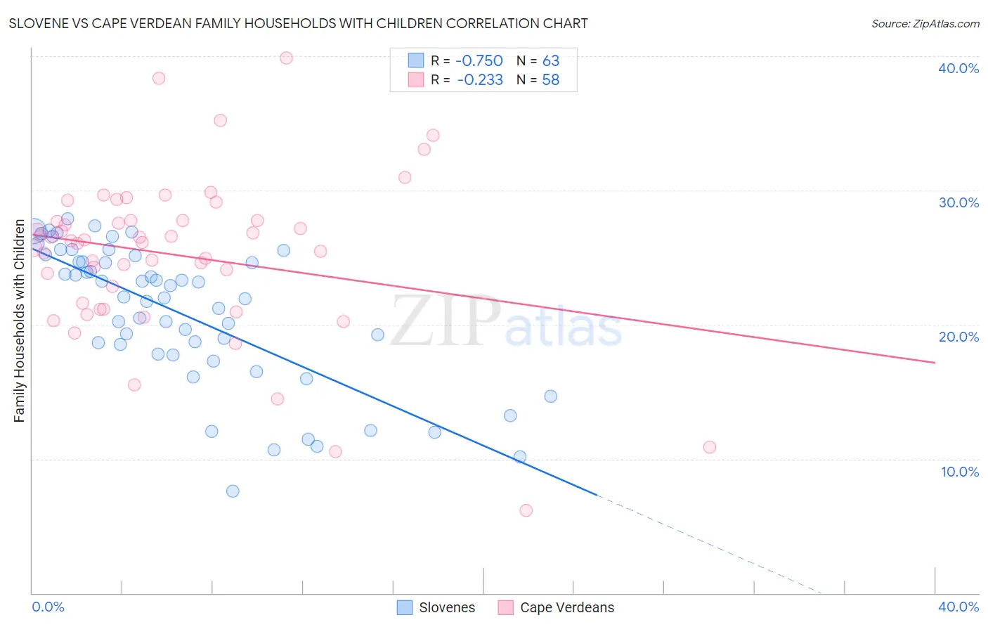 Slovene vs Cape Verdean Family Households with Children