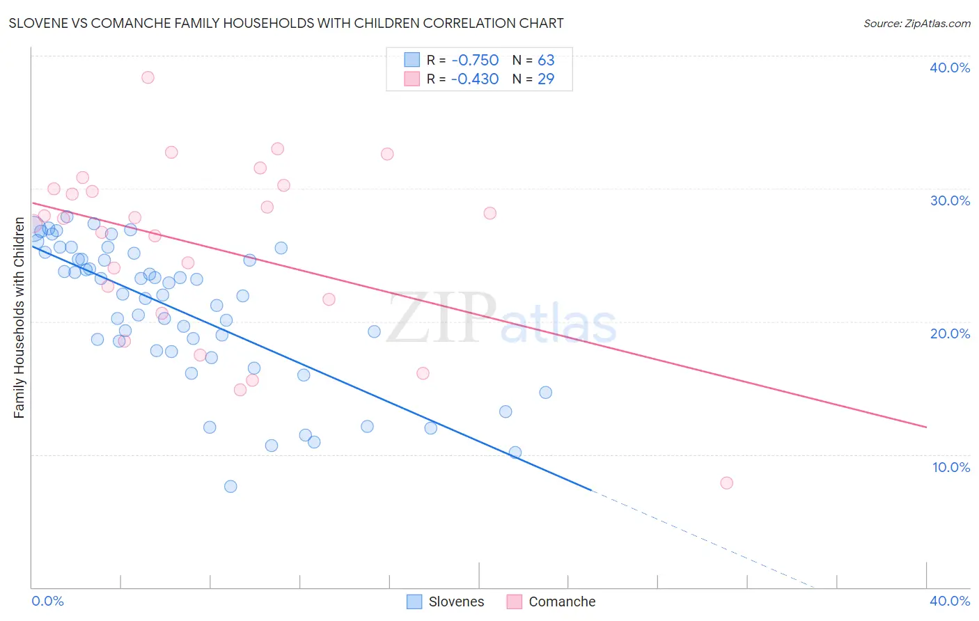 Slovene vs Comanche Family Households with Children