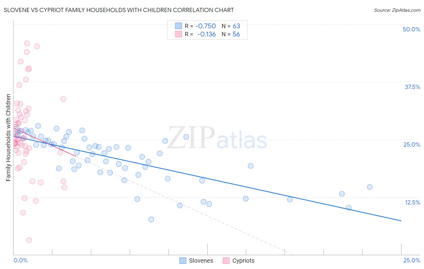 Slovene vs Cypriot Family Households with Children